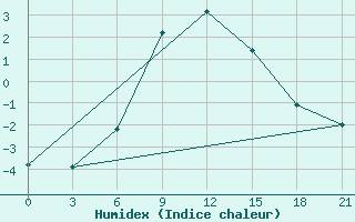 Courbe de l'humidex pour Ashotsk