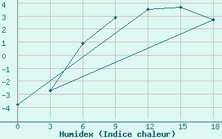 Courbe de l'humidex pour Okunev Nos