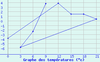 Courbe de tempratures pour Liman