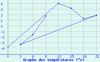 Courbe de tempratures pour Severodvinsk