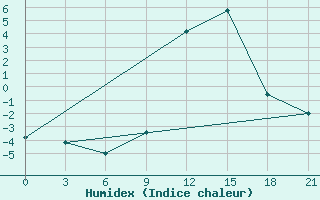 Courbe de l'humidex pour Peshkopi