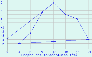 Courbe de tempratures pour Ashotsk