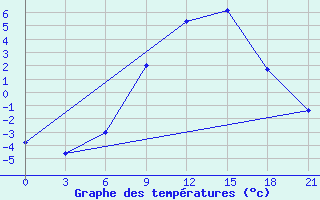 Courbe de tempratures pour Volodymyr-Volyns