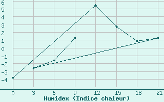 Courbe de l'humidex pour Tbilisi