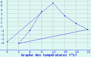 Courbe de tempratures pour Serafimovic