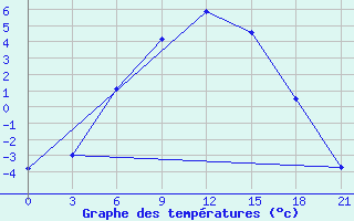 Courbe de tempratures pour Pudoz