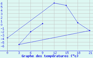 Courbe de tempratures pour Padany