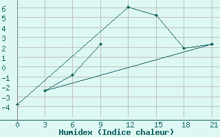 Courbe de l'humidex pour Padany