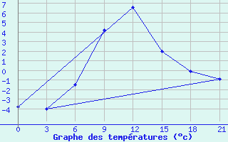 Courbe de tempratures pour Liman