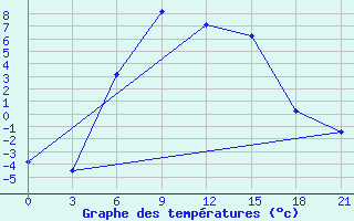 Courbe de tempratures pour Sortavala