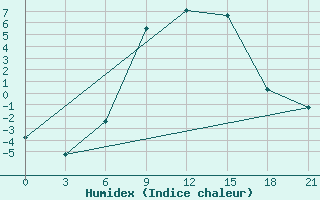 Courbe de l'humidex pour Kingisepp