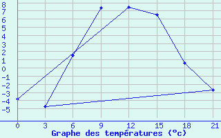 Courbe de tempratures pour Budennovsk