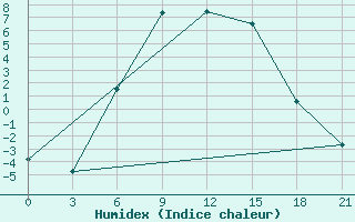 Courbe de l'humidex pour Budennovsk