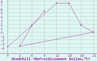 Courbe du refroidissement olien pour Ashotsk