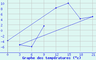 Courbe de tempratures pour Tetovo