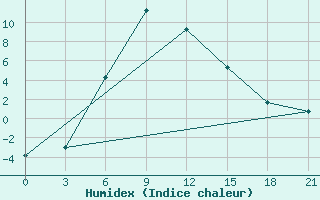 Courbe de l'humidex pour Ashotsk