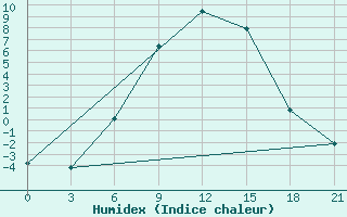 Courbe de l'humidex pour Kazanskaja