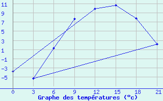 Courbe de tempratures pour Ivano-Frankivs