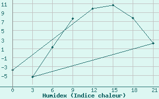 Courbe de l'humidex pour Ivano-Frankivs'K