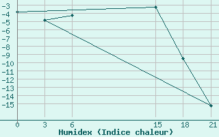 Courbe de l'humidex pour Jaksa