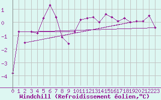 Courbe du refroidissement olien pour Meiringen