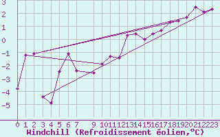 Courbe du refroidissement olien pour la bouée 62131
