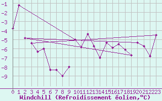 Courbe du refroidissement olien pour Gornergrat
