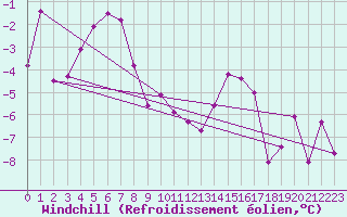 Courbe du refroidissement olien pour Gornergrat