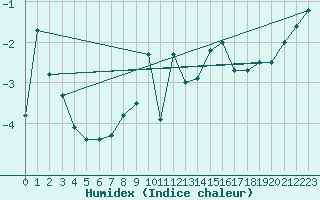 Courbe de l'humidex pour Les Attelas