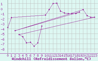 Courbe du refroidissement olien pour Predeal