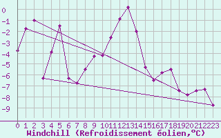 Courbe du refroidissement olien pour Les Diablerets