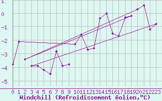 Courbe du refroidissement olien pour Wien / Hohe Warte