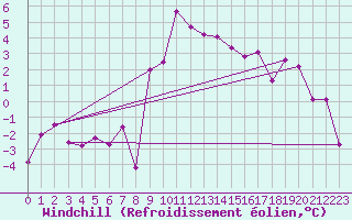 Courbe du refroidissement olien pour Feistritz Ob Bleiburg