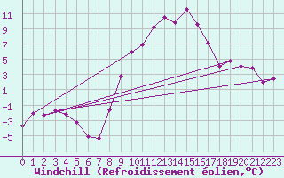 Courbe du refroidissement olien pour Klagenfurt