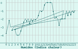 Courbe de l'humidex pour Zurich-Kloten