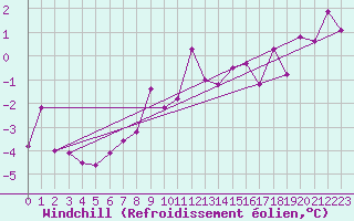 Courbe du refroidissement olien pour Les Attelas