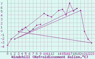 Courbe du refroidissement olien pour Abisko
