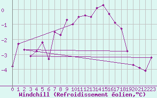 Courbe du refroidissement olien pour Silstrup