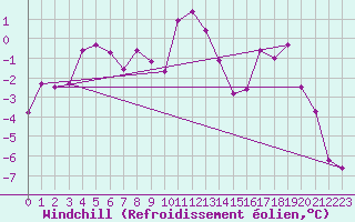 Courbe du refroidissement olien pour Chur-Ems