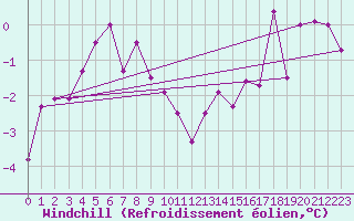 Courbe du refroidissement olien pour Coburg