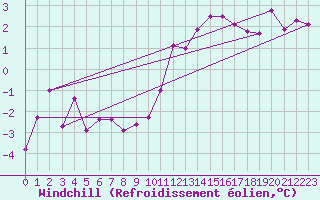 Courbe du refroidissement olien pour Langres (52) 