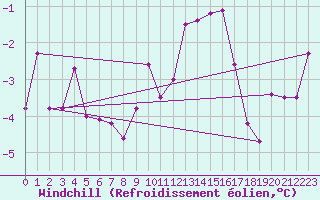 Courbe du refroidissement olien pour Gutenstein-Mariahilfberg