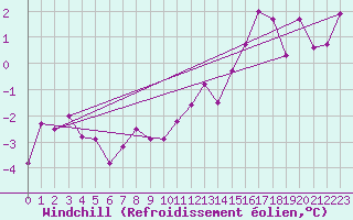 Courbe du refroidissement olien pour Kalmar Flygplats