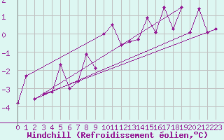 Courbe du refroidissement olien pour Berlin-Tempelhof