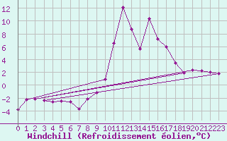 Courbe du refroidissement olien pour Chamonix-Mont-Blanc (74)