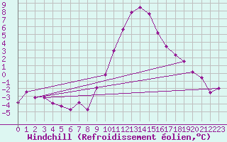 Courbe du refroidissement olien pour Aflenz