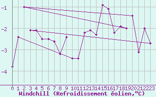 Courbe du refroidissement olien pour Robiei