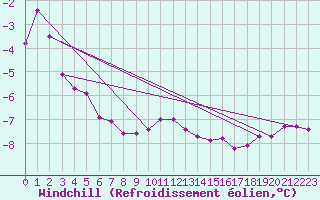 Courbe du refroidissement olien pour Bivio
