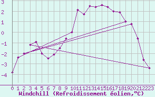 Courbe du refroidissement olien pour Blois (41)