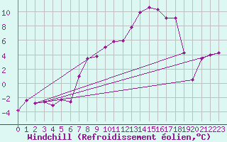 Courbe du refroidissement olien pour Krangede